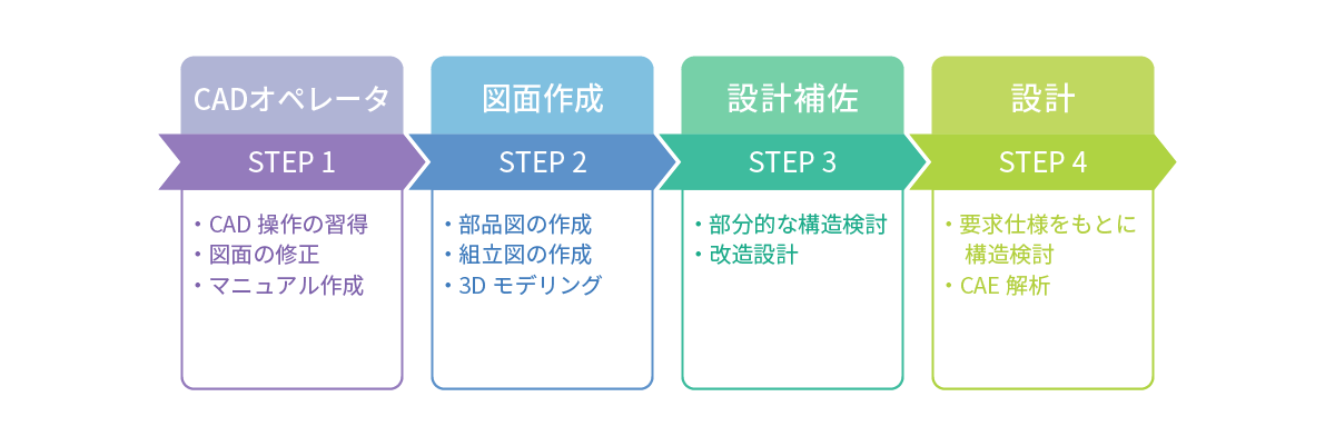 STEP1　CADオペレータ、STEP2　図版作成、STEP3　設計補佐、STEP4　設計